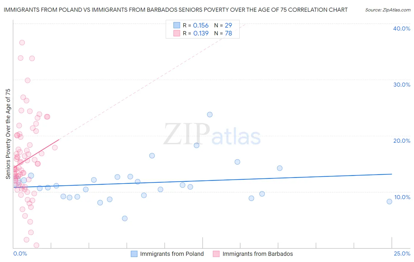 Immigrants from Poland vs Immigrants from Barbados Seniors Poverty Over the Age of 75