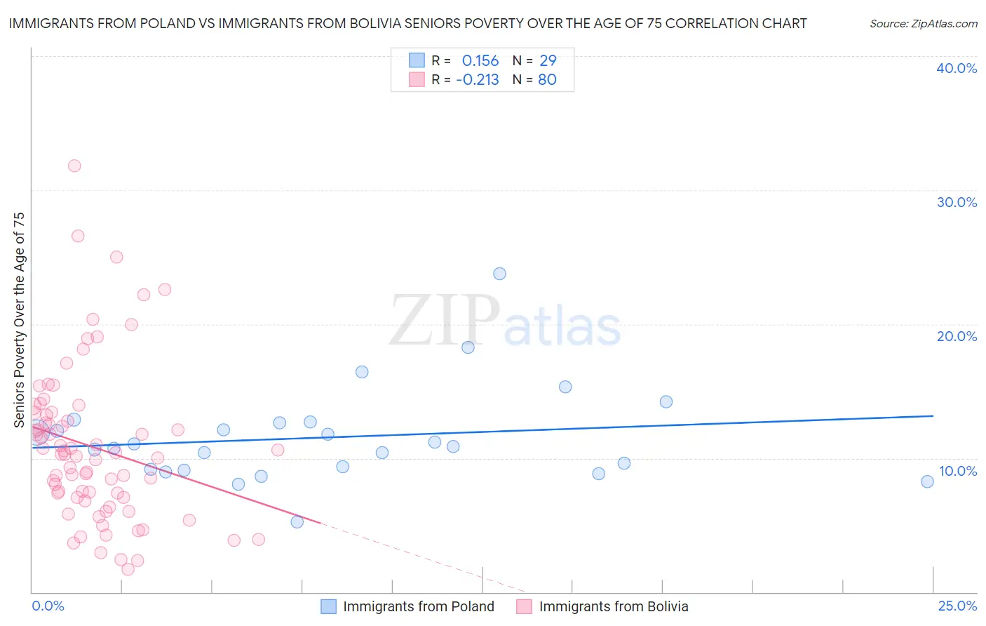 Immigrants from Poland vs Immigrants from Bolivia Seniors Poverty Over the Age of 75