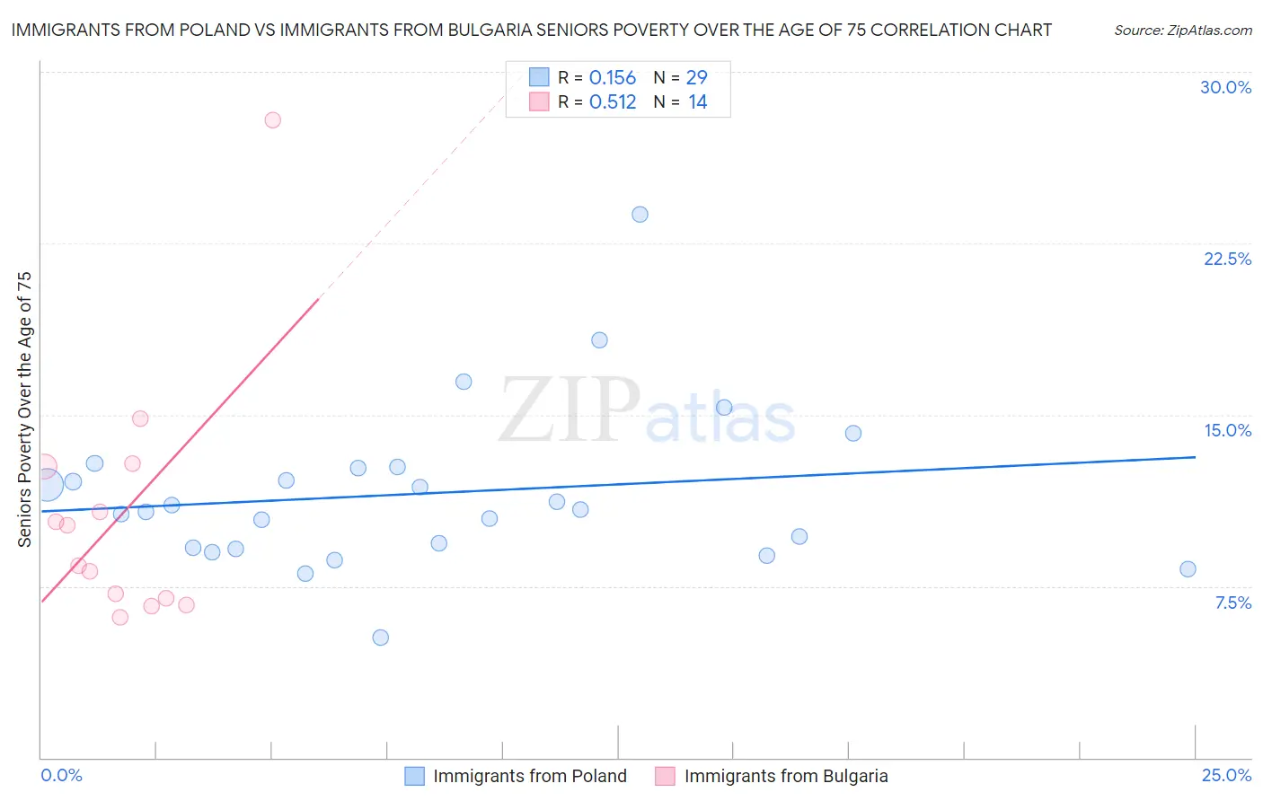 Immigrants from Poland vs Immigrants from Bulgaria Seniors Poverty Over the Age of 75