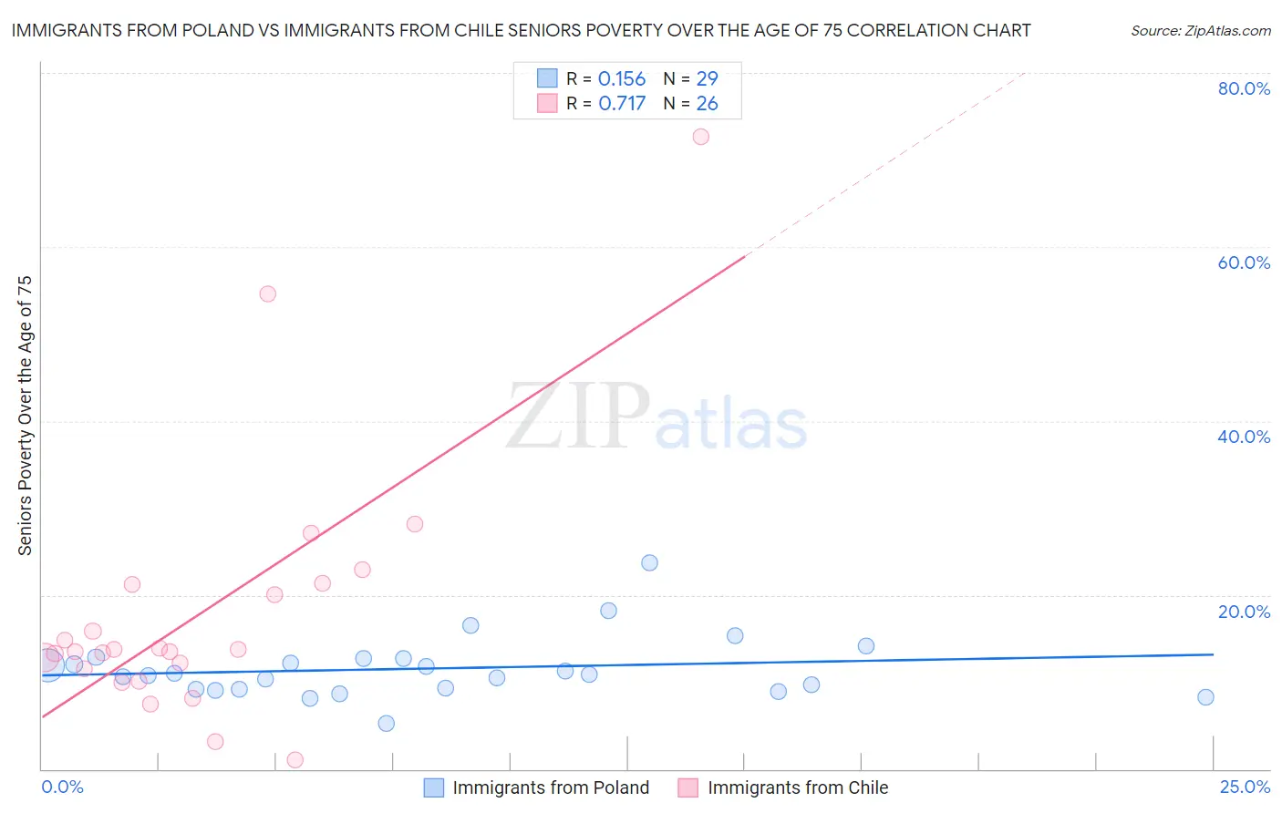 Immigrants from Poland vs Immigrants from Chile Seniors Poverty Over the Age of 75