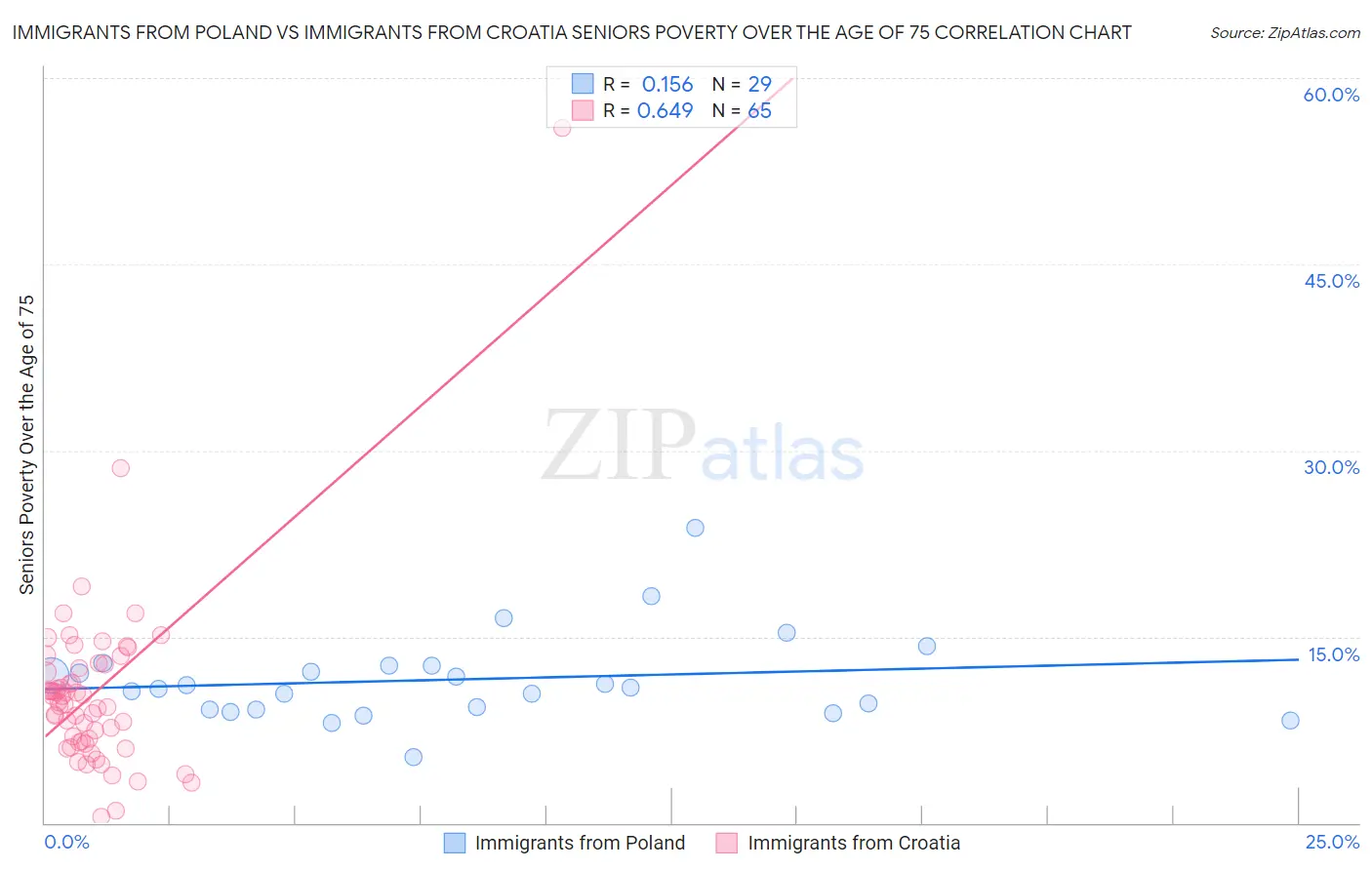 Immigrants from Poland vs Immigrants from Croatia Seniors Poverty Over the Age of 75