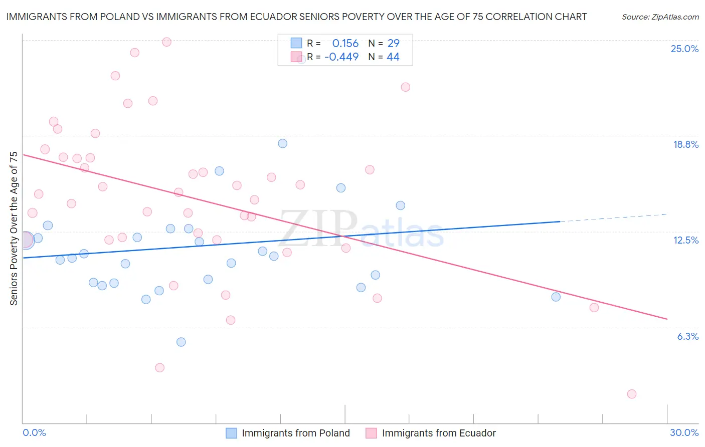Immigrants from Poland vs Immigrants from Ecuador Seniors Poverty Over the Age of 75