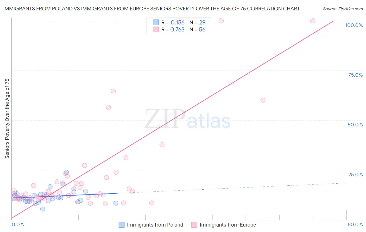 Immigrants from Poland vs Immigrants from Europe Seniors Poverty Over the Age of 75