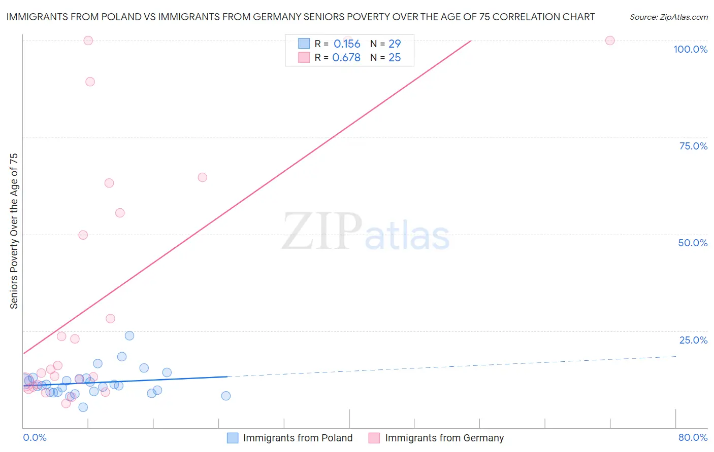 Immigrants from Poland vs Immigrants from Germany Seniors Poverty Over the Age of 75