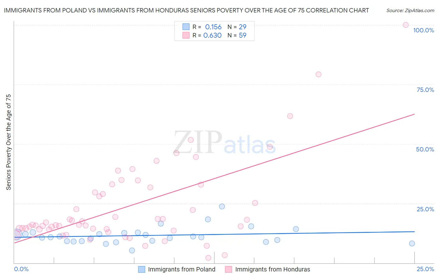 Immigrants from Poland vs Immigrants from Honduras Seniors Poverty Over the Age of 75