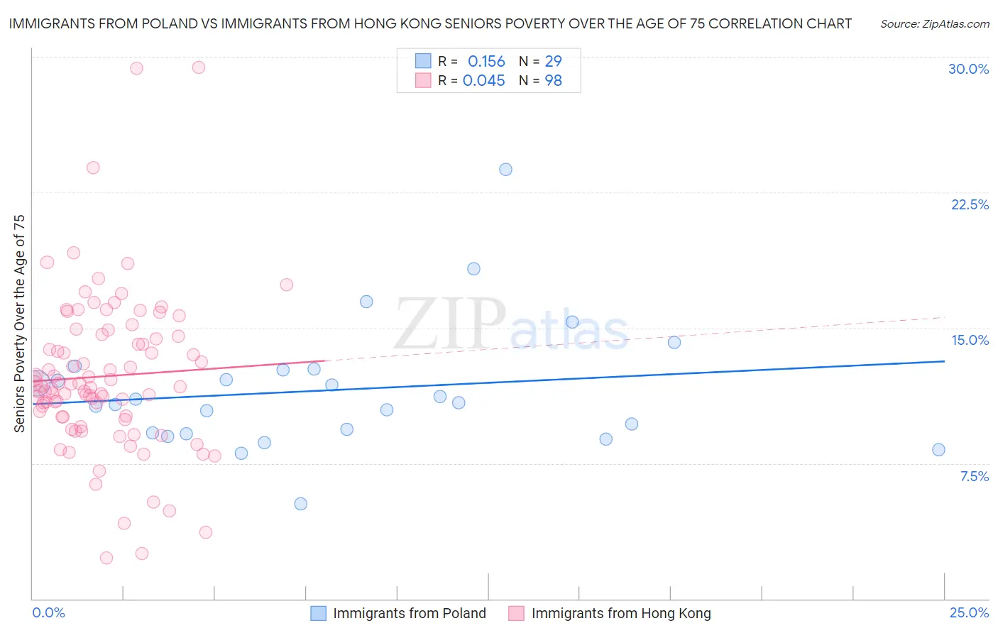 Immigrants from Poland vs Immigrants from Hong Kong Seniors Poverty Over the Age of 75