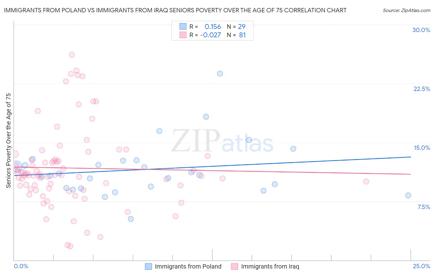 Immigrants from Poland vs Immigrants from Iraq Seniors Poverty Over the Age of 75