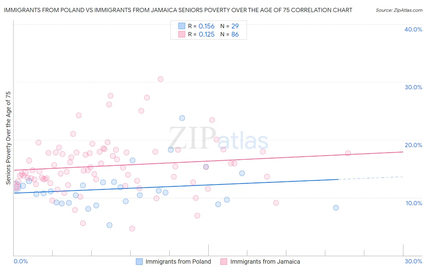 Immigrants from Poland vs Immigrants from Jamaica Seniors Poverty Over the Age of 75