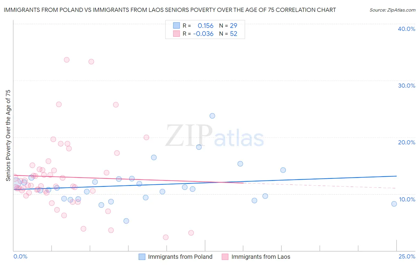 Immigrants from Poland vs Immigrants from Laos Seniors Poverty Over the Age of 75