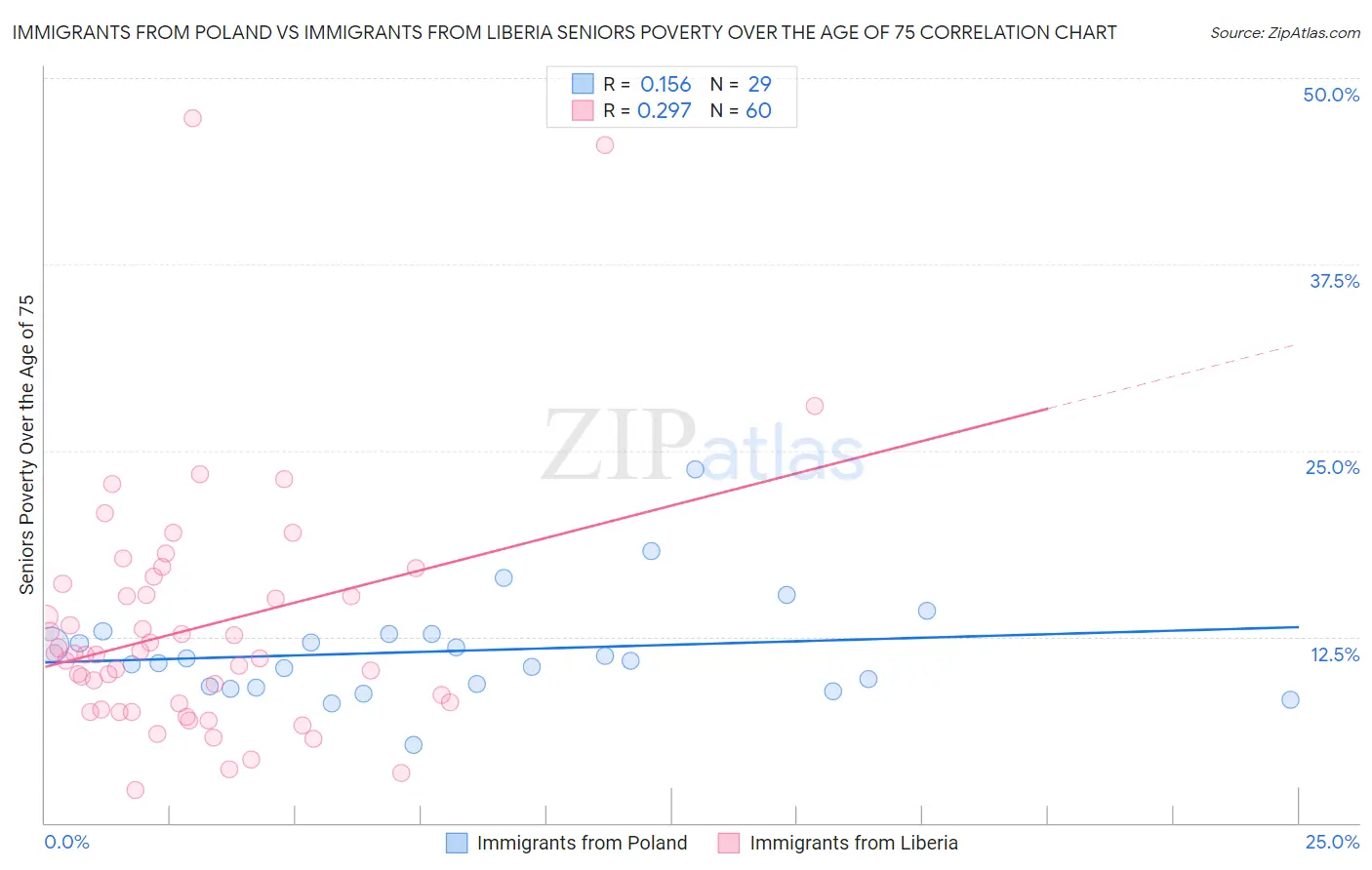 Immigrants from Poland vs Immigrants from Liberia Seniors Poverty Over the Age of 75