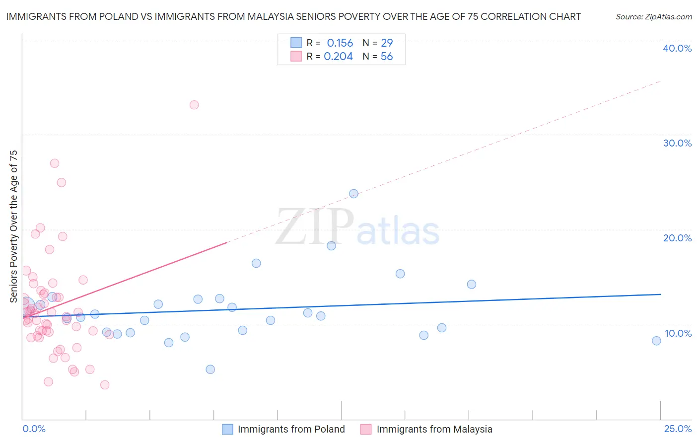 Immigrants from Poland vs Immigrants from Malaysia Seniors Poverty Over the Age of 75