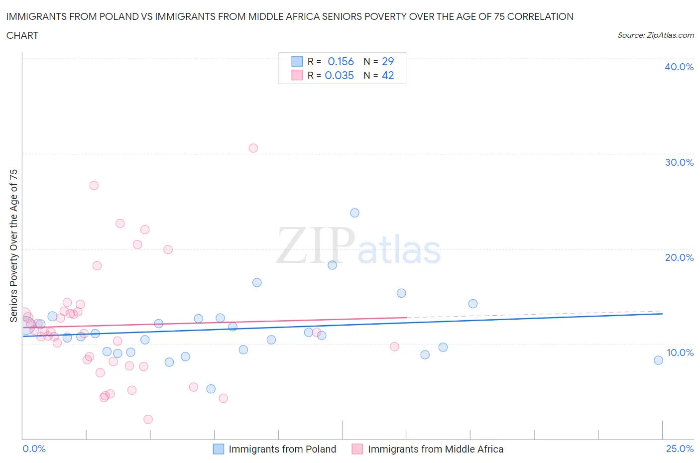 Immigrants from Poland vs Immigrants from Middle Africa Seniors Poverty Over the Age of 75
