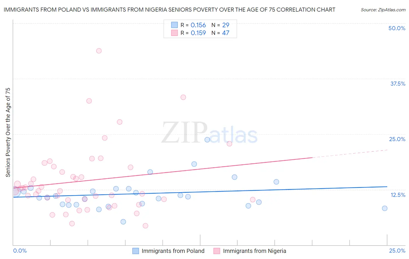 Immigrants from Poland vs Immigrants from Nigeria Seniors Poverty Over the Age of 75
