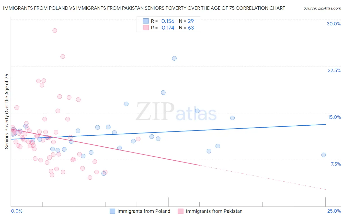 Immigrants from Poland vs Immigrants from Pakistan Seniors Poverty Over the Age of 75
