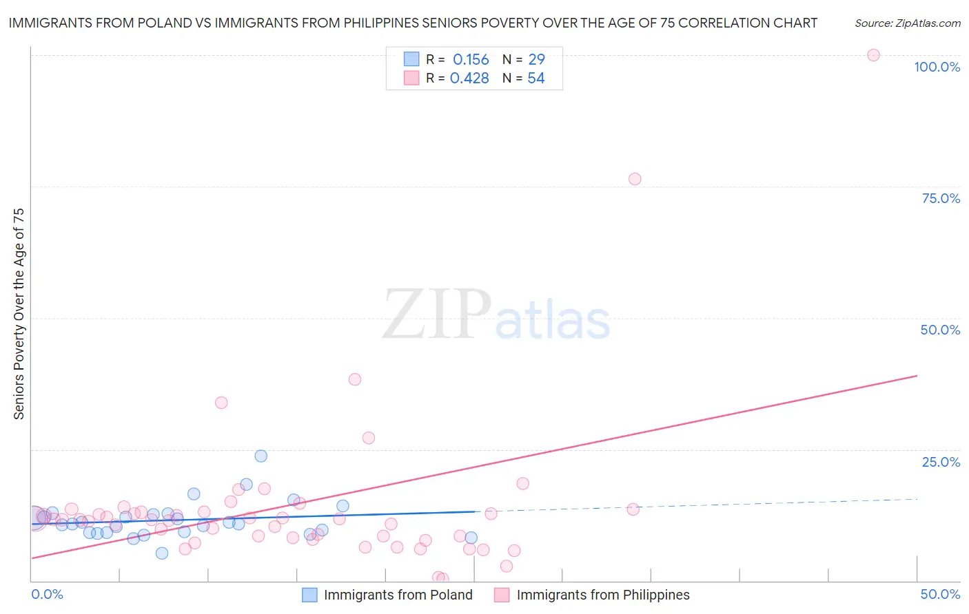 Immigrants from Poland vs Immigrants from Philippines Seniors Poverty Over the Age of 75