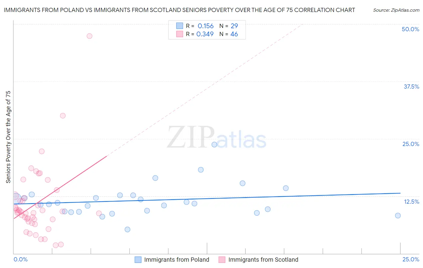 Immigrants from Poland vs Immigrants from Scotland Seniors Poverty Over the Age of 75
