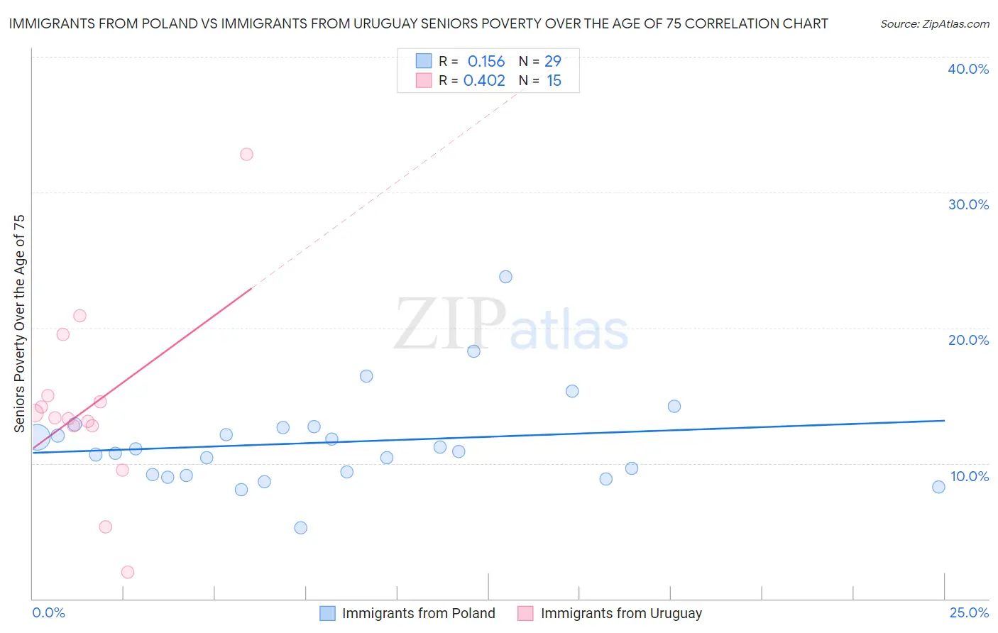 Immigrants from Poland vs Immigrants from Uruguay Seniors Poverty Over the Age of 75