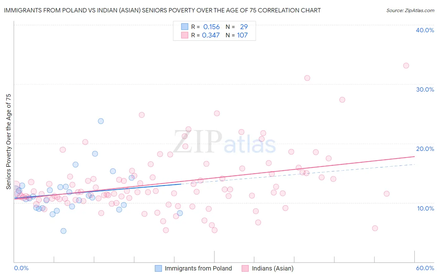 Immigrants from Poland vs Indian (Asian) Seniors Poverty Over the Age of 75