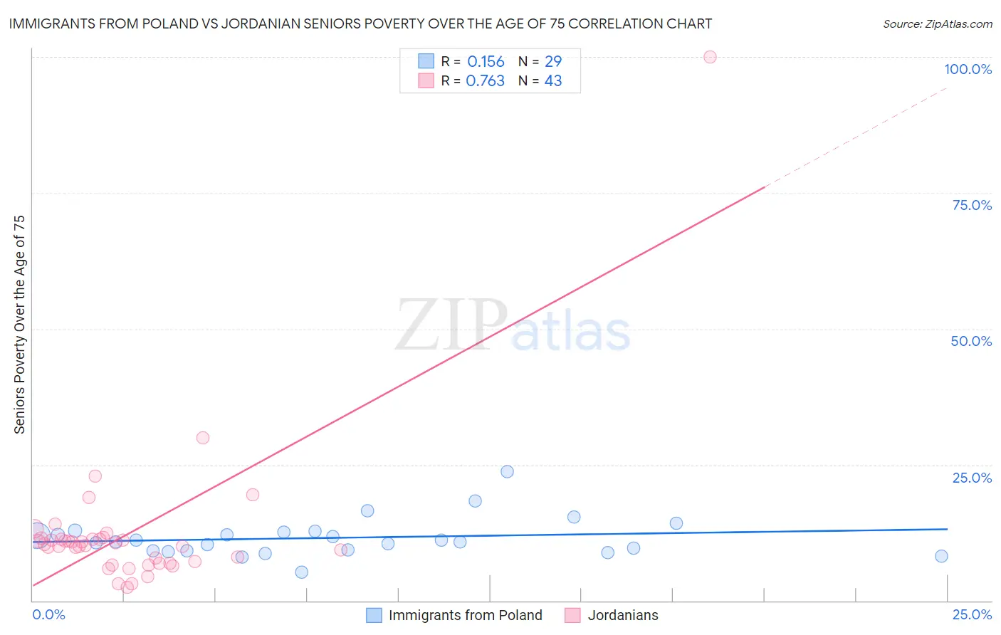 Immigrants from Poland vs Jordanian Seniors Poverty Over the Age of 75