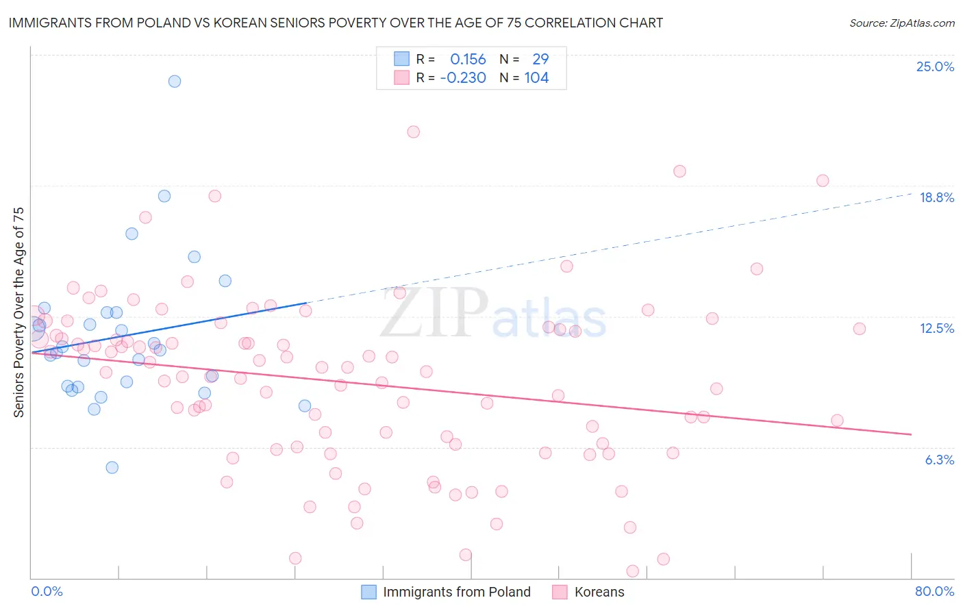 Immigrants from Poland vs Korean Seniors Poverty Over the Age of 75