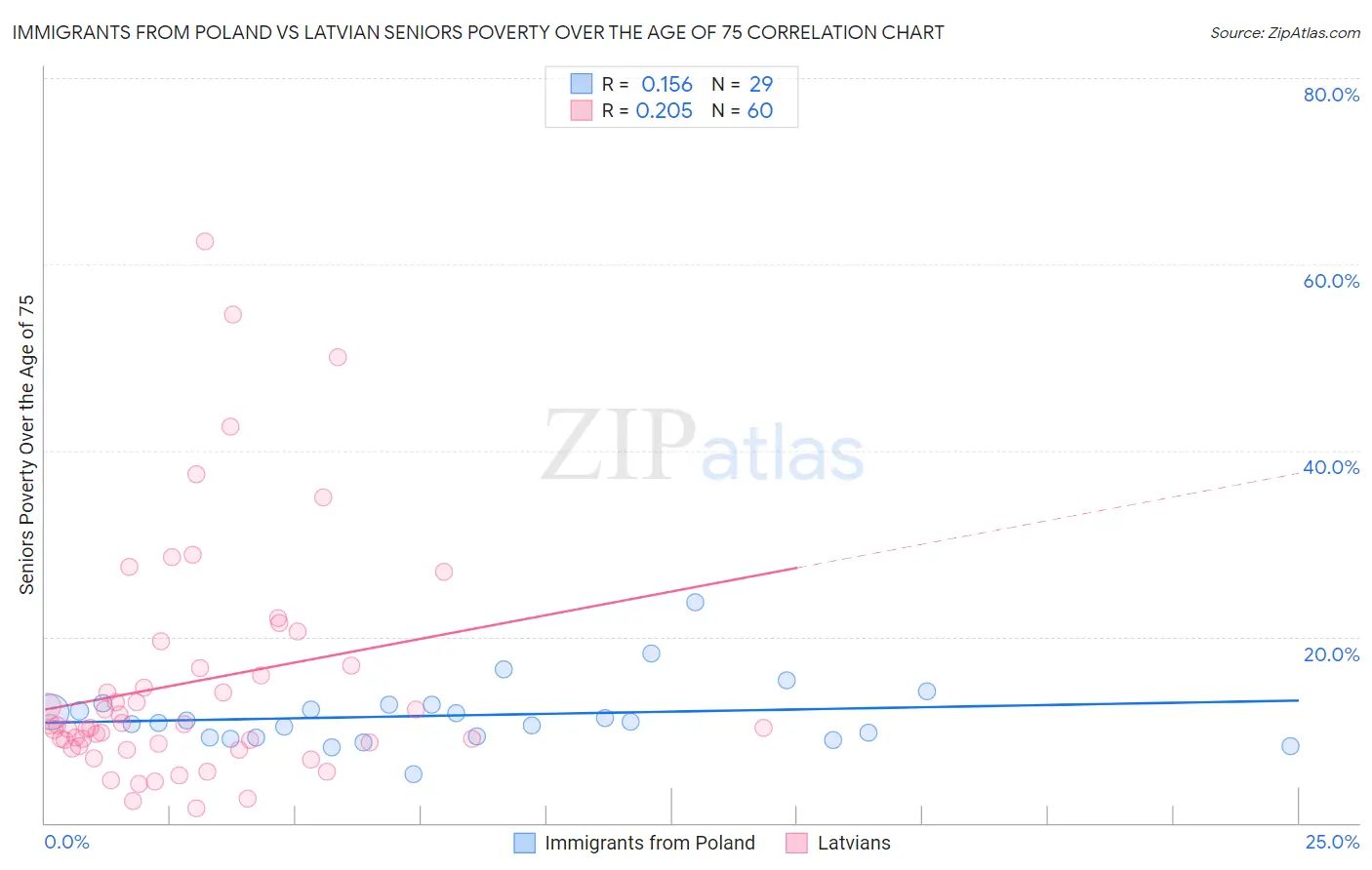 Immigrants from Poland vs Latvian Seniors Poverty Over the Age of 75