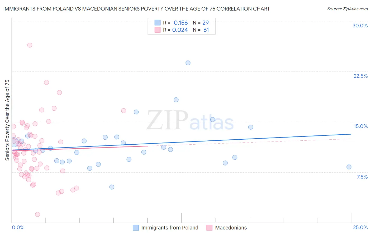 Immigrants from Poland vs Macedonian Seniors Poverty Over the Age of 75