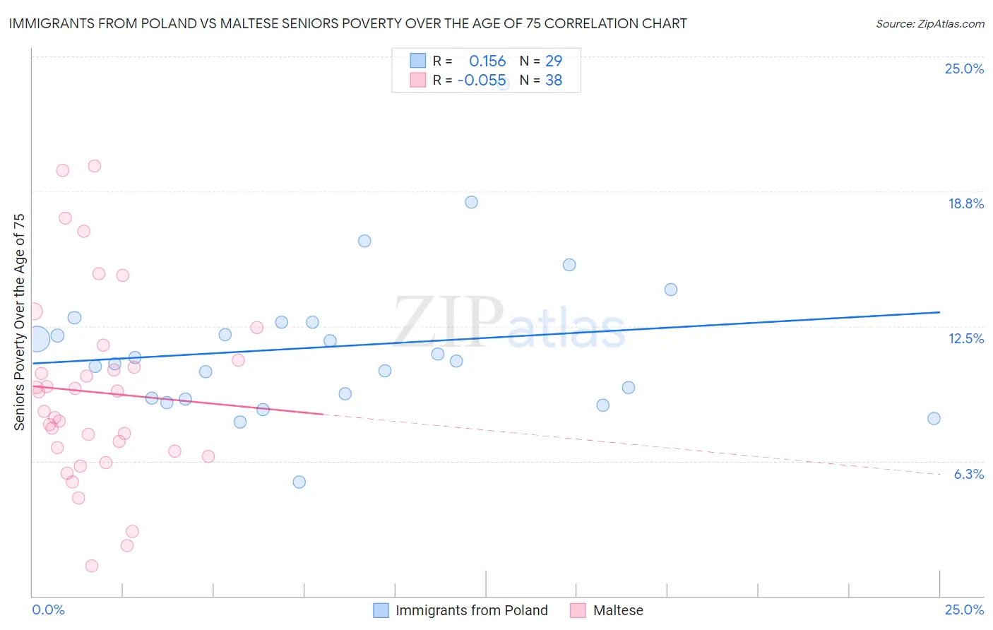 Immigrants from Poland vs Maltese Seniors Poverty Over the Age of 75