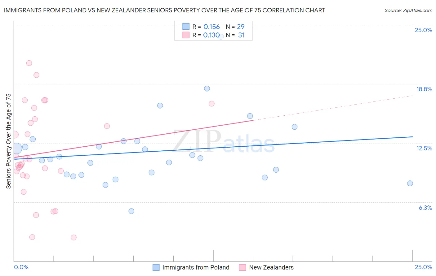 Immigrants from Poland vs New Zealander Seniors Poverty Over the Age of 75