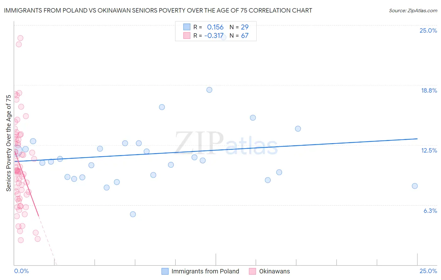 Immigrants from Poland vs Okinawan Seniors Poverty Over the Age of 75