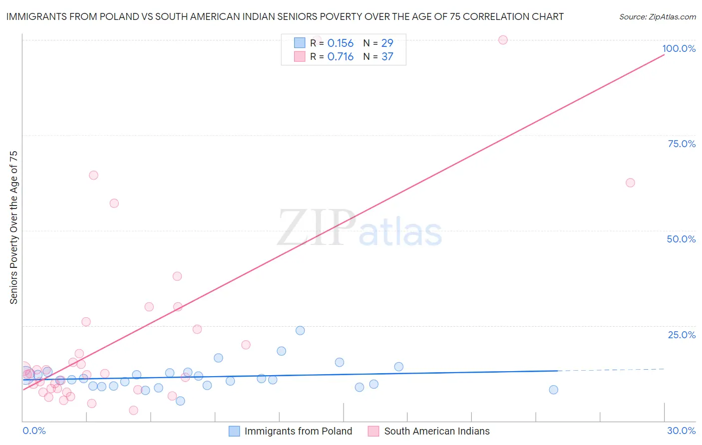 Immigrants from Poland vs South American Indian Seniors Poverty Over the Age of 75