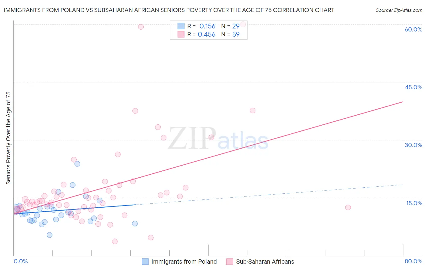 Immigrants from Poland vs Subsaharan African Seniors Poverty Over the Age of 75