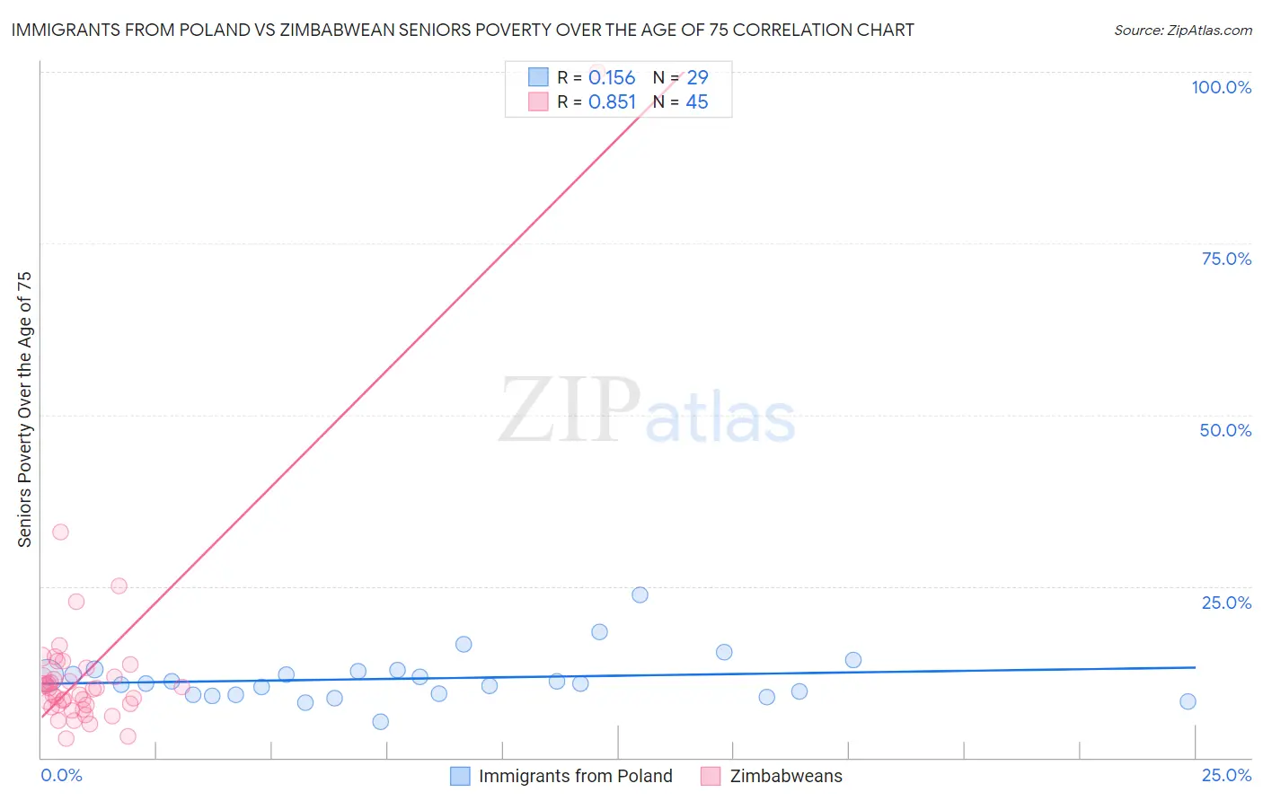 Immigrants from Poland vs Zimbabwean Seniors Poverty Over the Age of 75