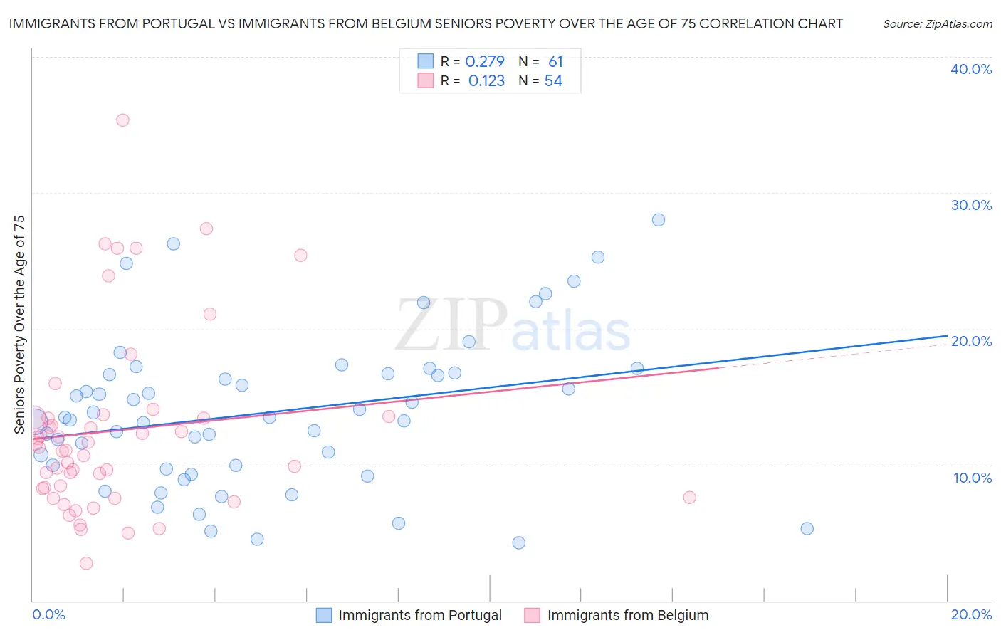 Immigrants from Portugal vs Immigrants from Belgium Seniors Poverty Over the Age of 75