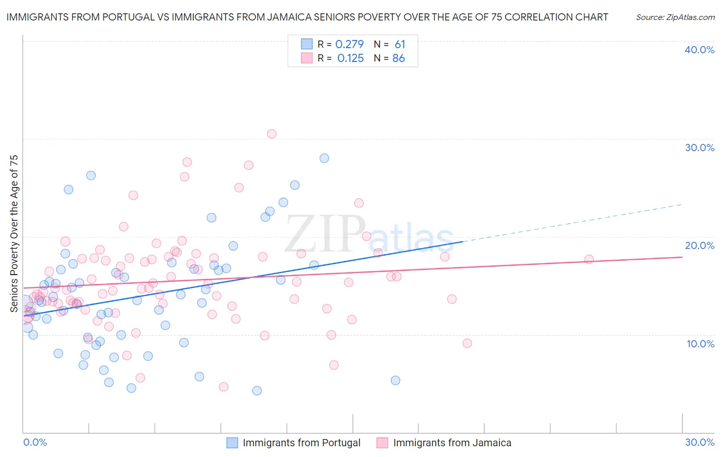 Immigrants from Portugal vs Immigrants from Jamaica Seniors Poverty Over the Age of 75