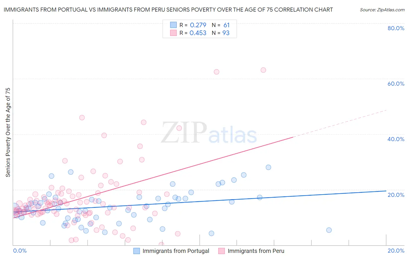 Immigrants from Portugal vs Immigrants from Peru Seniors Poverty Over the Age of 75