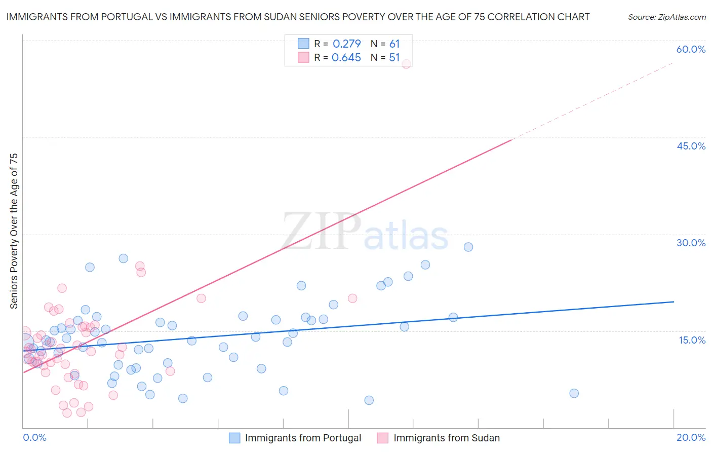Immigrants from Portugal vs Immigrants from Sudan Seniors Poverty Over the Age of 75