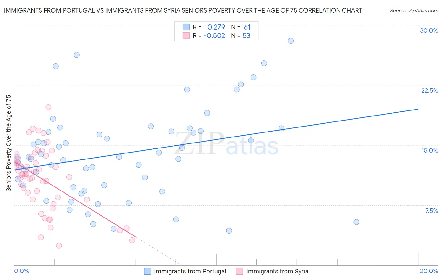 Immigrants from Portugal vs Immigrants from Syria Seniors Poverty Over the Age of 75
