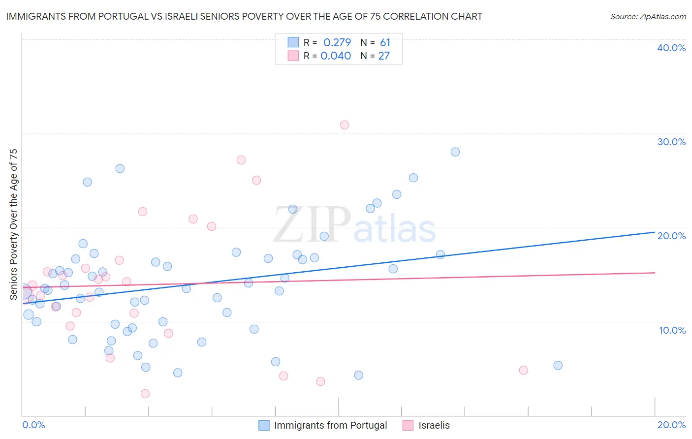 Immigrants from Portugal vs Israeli Seniors Poverty Over the Age of 75