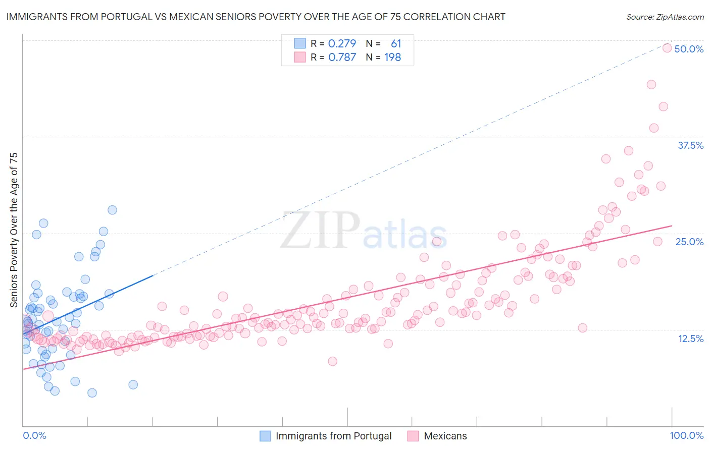 Immigrants from Portugal vs Mexican Seniors Poverty Over the Age of 75