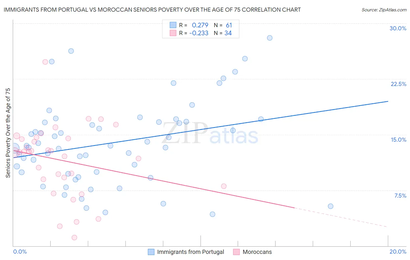 Immigrants from Portugal vs Moroccan Seniors Poverty Over the Age of 75