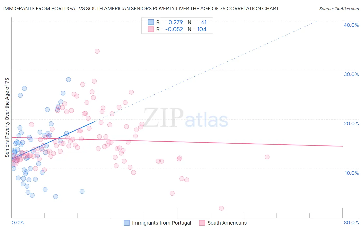 Immigrants from Portugal vs South American Seniors Poverty Over the Age of 75
