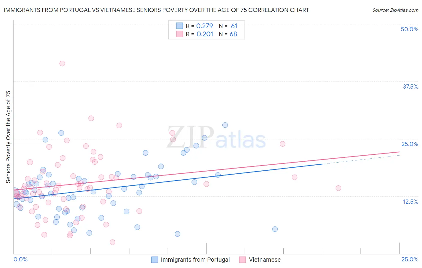 Immigrants from Portugal vs Vietnamese Seniors Poverty Over the Age of 75