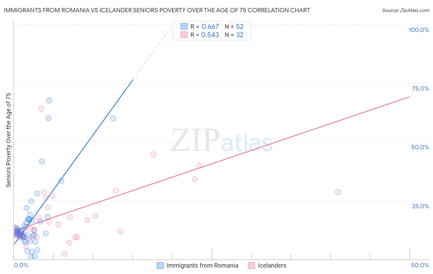 Immigrants from Romania vs Icelander Seniors Poverty Over the Age of 75