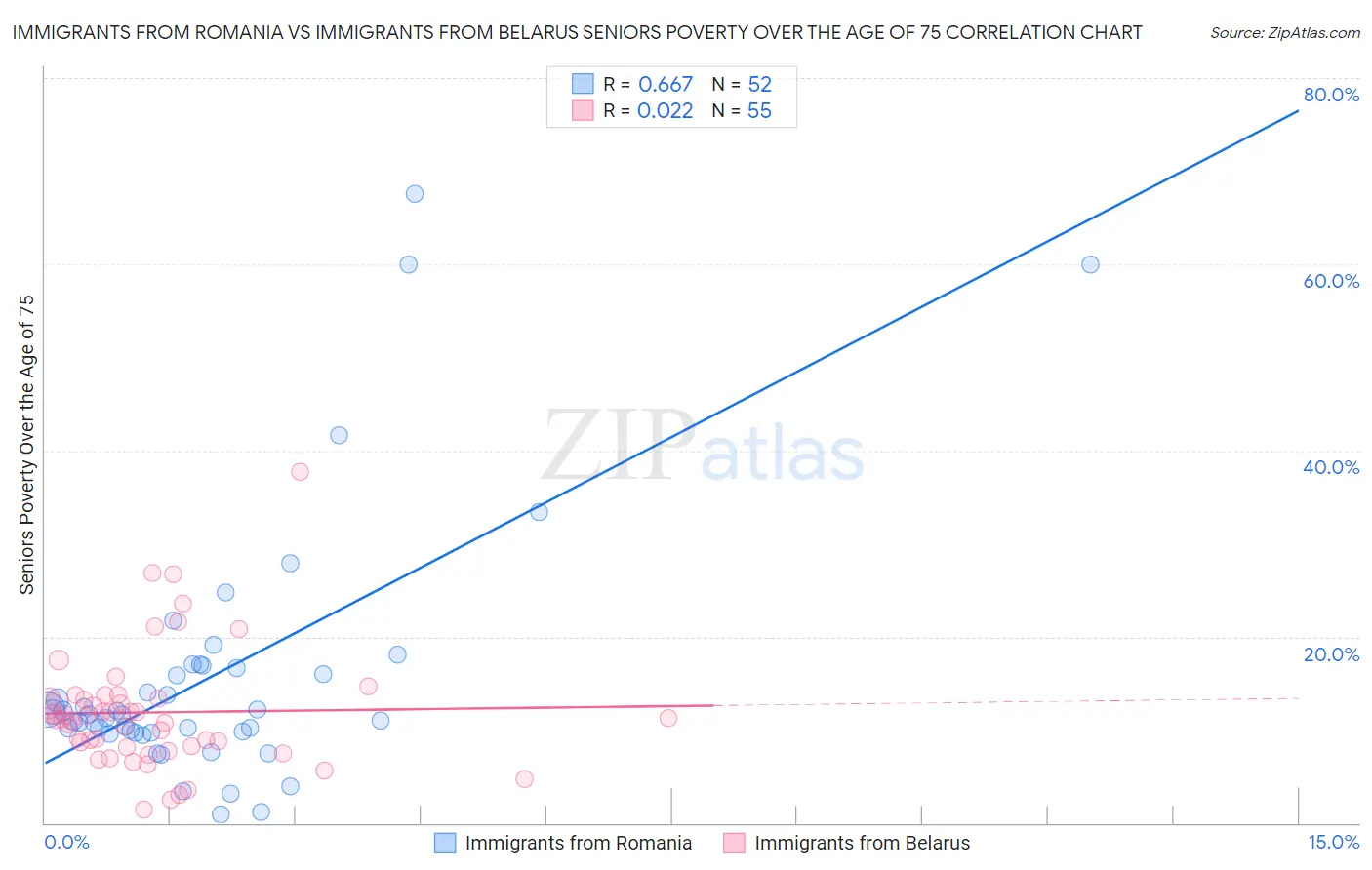 Immigrants from Romania vs Immigrants from Belarus Seniors Poverty Over the Age of 75