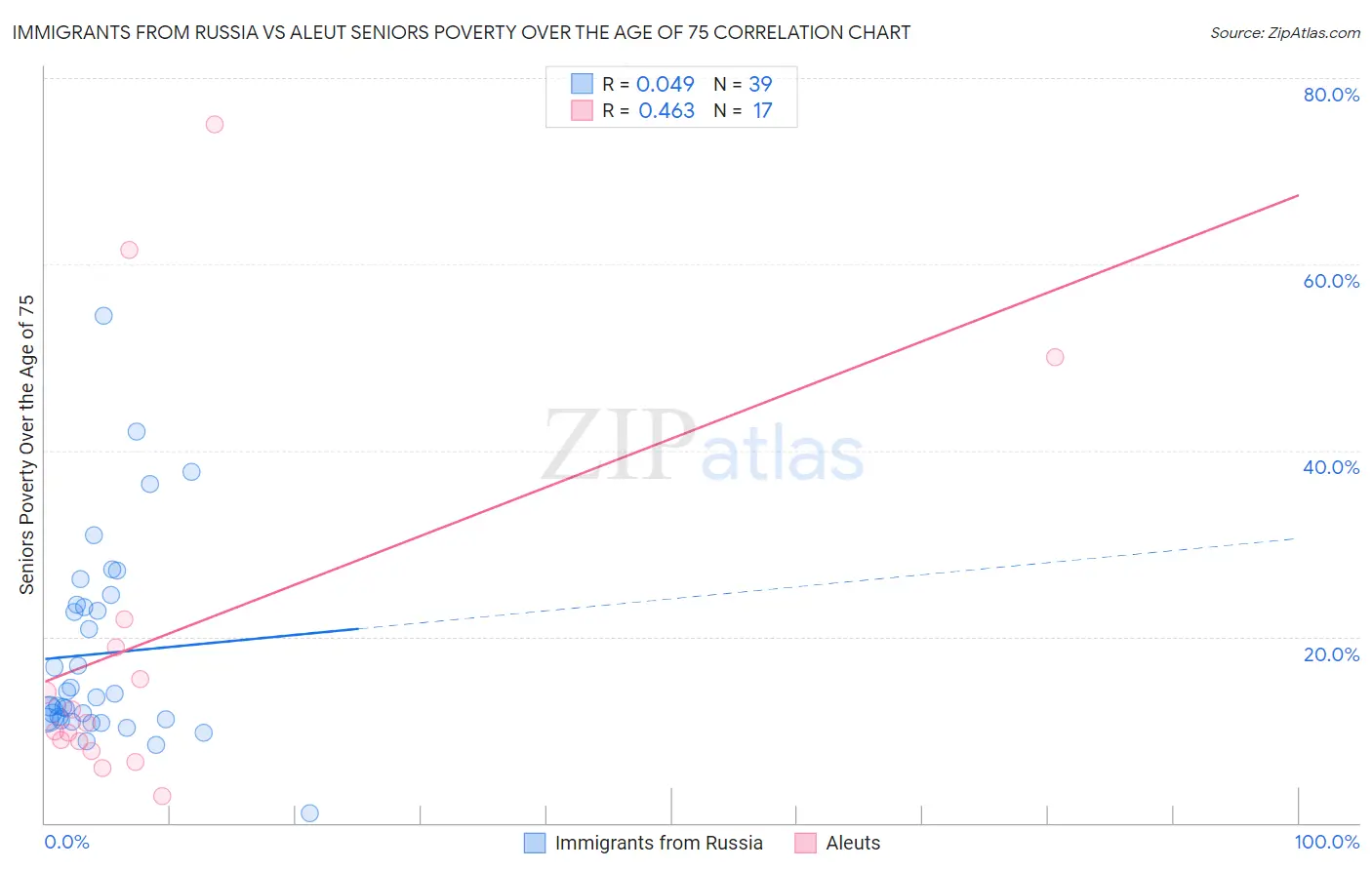 Immigrants from Russia vs Aleut Seniors Poverty Over the Age of 75