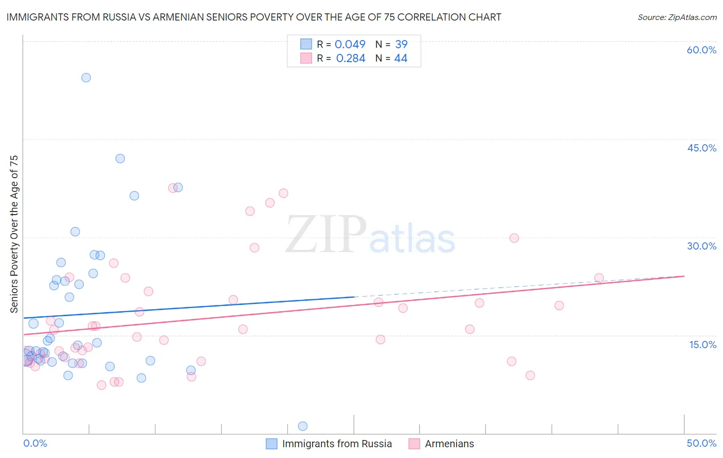 Immigrants from Russia vs Armenian Seniors Poverty Over the Age of 75