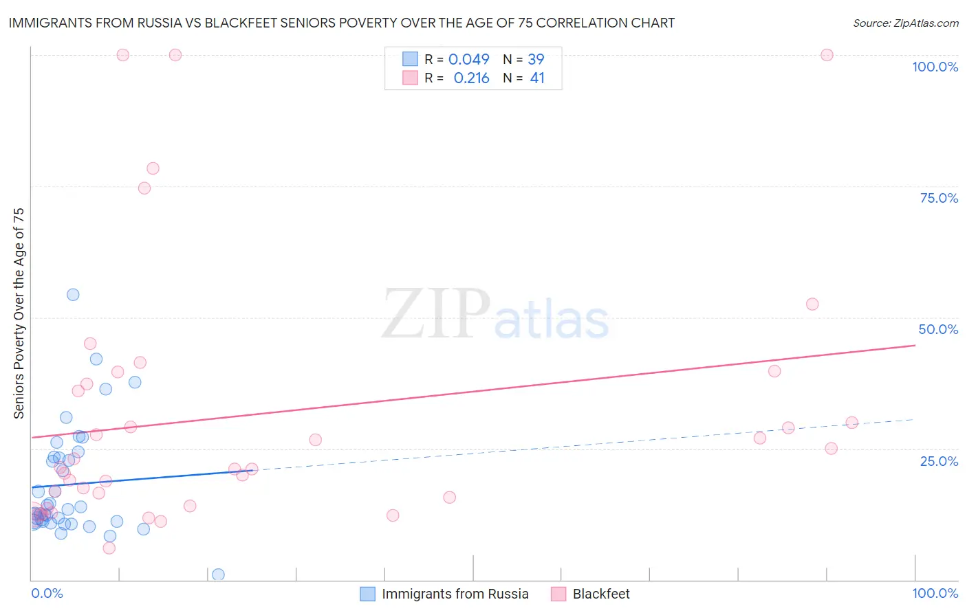 Immigrants from Russia vs Blackfeet Seniors Poverty Over the Age of 75