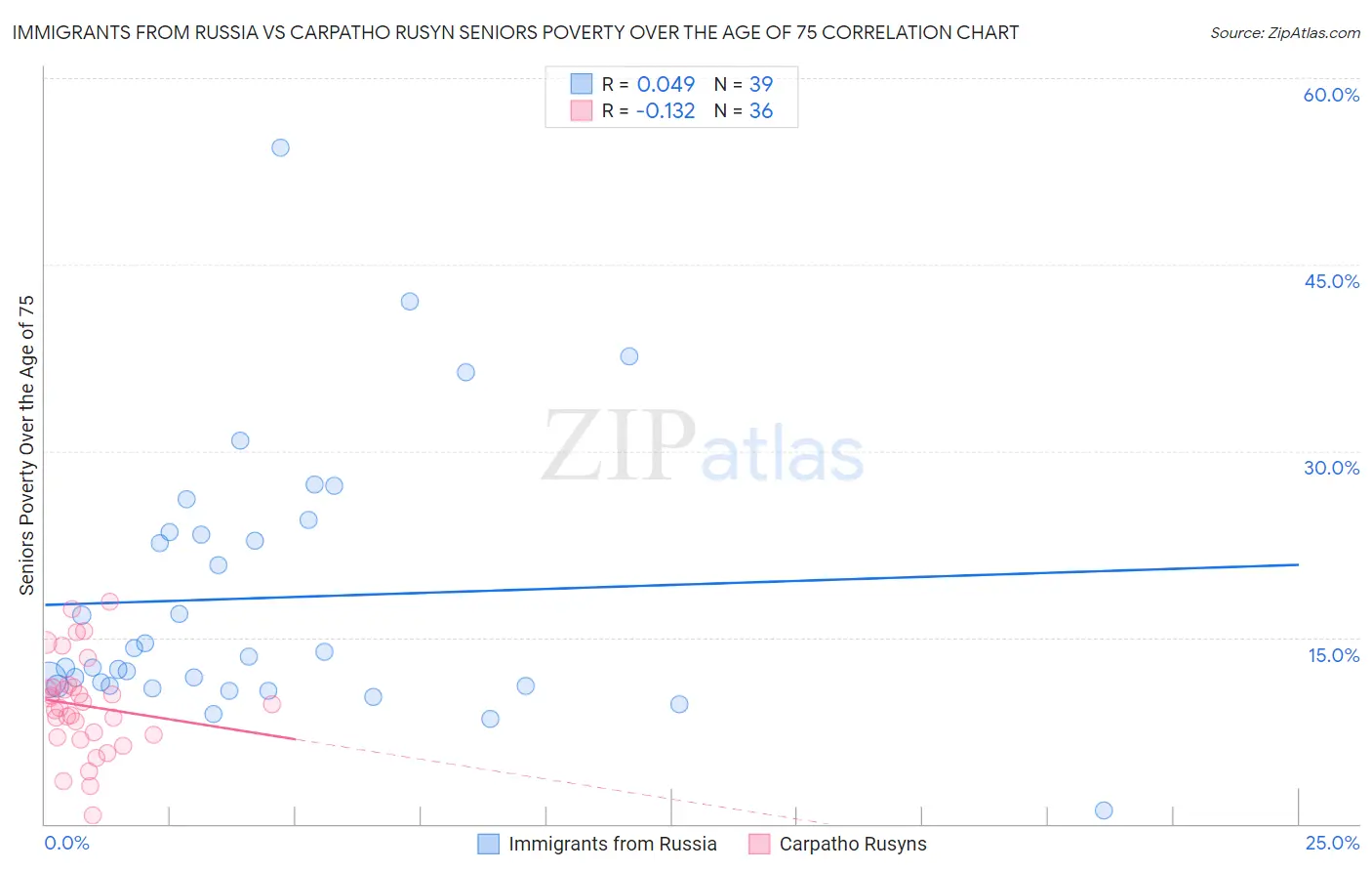 Immigrants from Russia vs Carpatho Rusyn Seniors Poverty Over the Age of 75