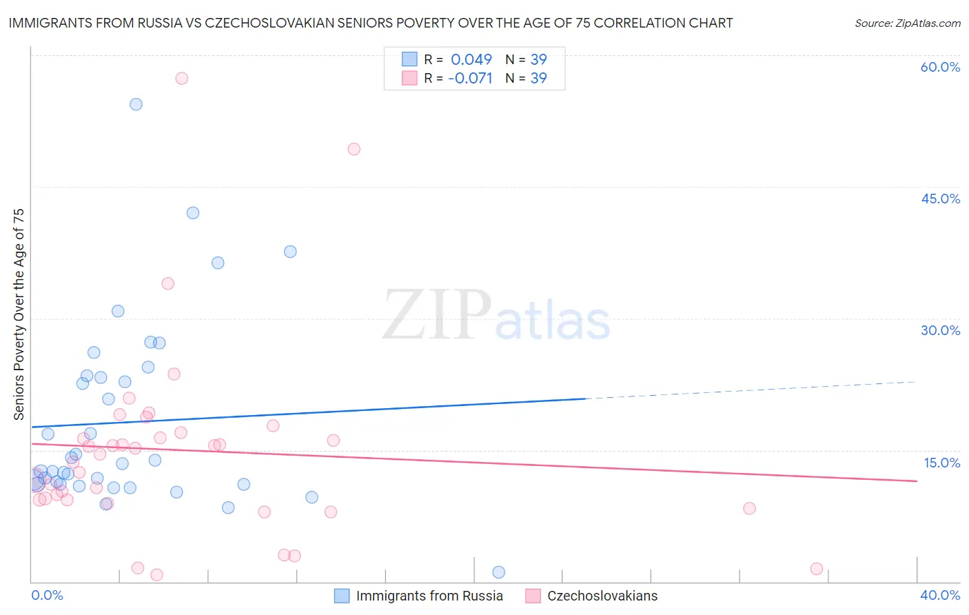 Immigrants from Russia vs Czechoslovakian Seniors Poverty Over the Age of 75