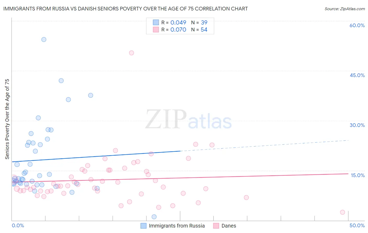 Immigrants from Russia vs Danish Seniors Poverty Over the Age of 75